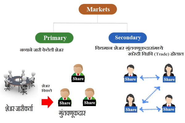 Types of Markets